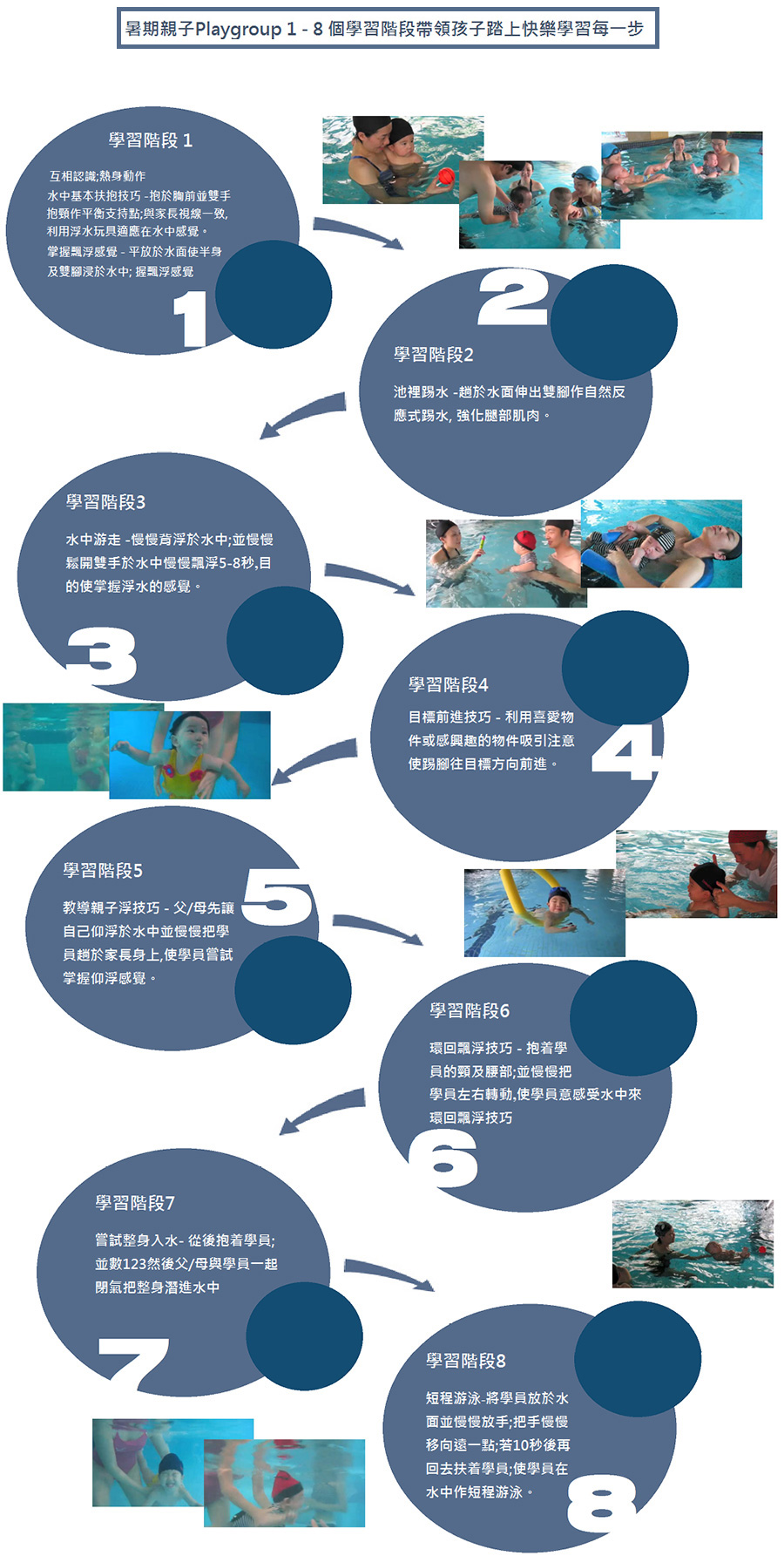暑期親子PlayGroup 1-8個學習階段 - 藍鯨游泳學校｜Blue Whale Swim School